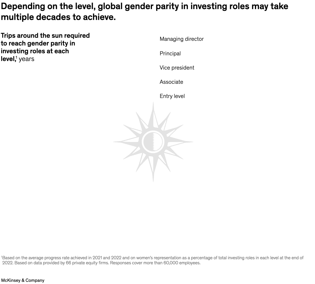 Depending on the level, global gender parity in investing roles may take multiple decades to achieve.
