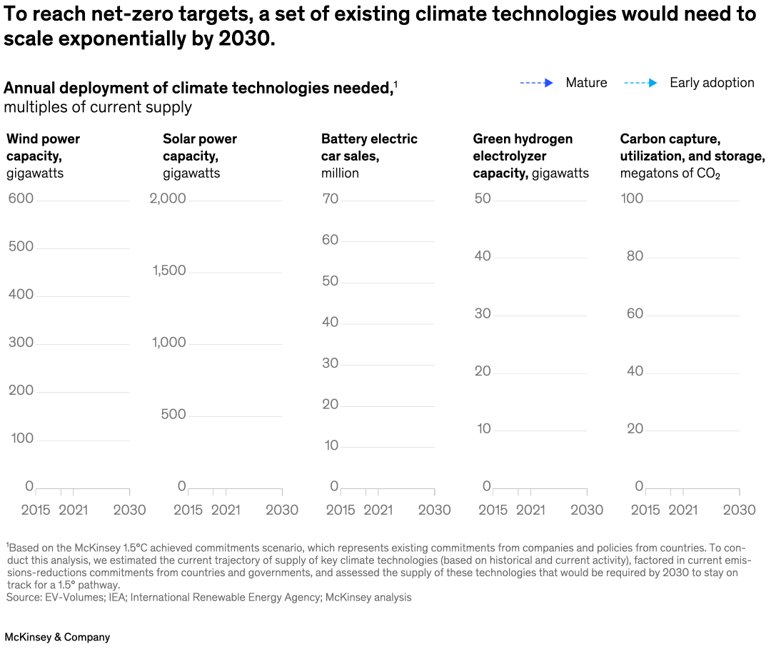 To reach net-zero targets, a set of existing climate technologies would need to scale exponentially by 2030.