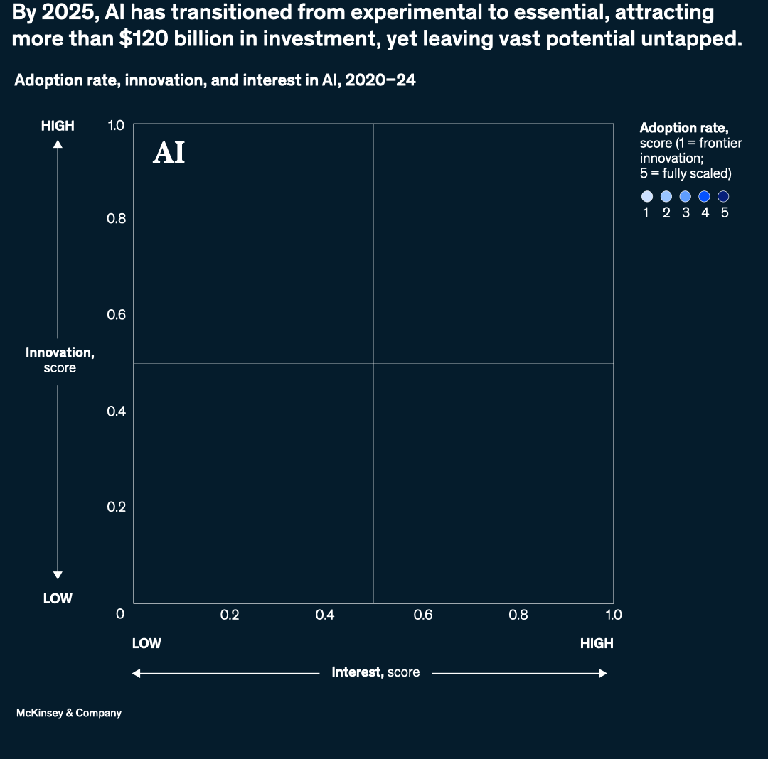 By 2025, AI has transitioned from experimental to essential, attracting more than $120 billion in investment, yet leaving vast potential untapped.