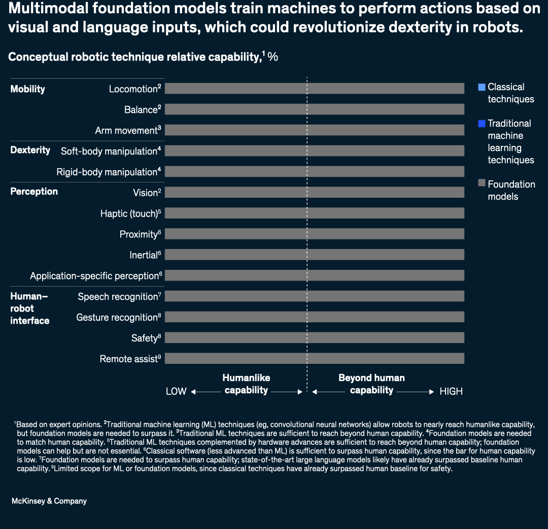 Multimodal foundation models train machines to perform actions based on visual and language inputs, which could revolutionize dexterity in robots.