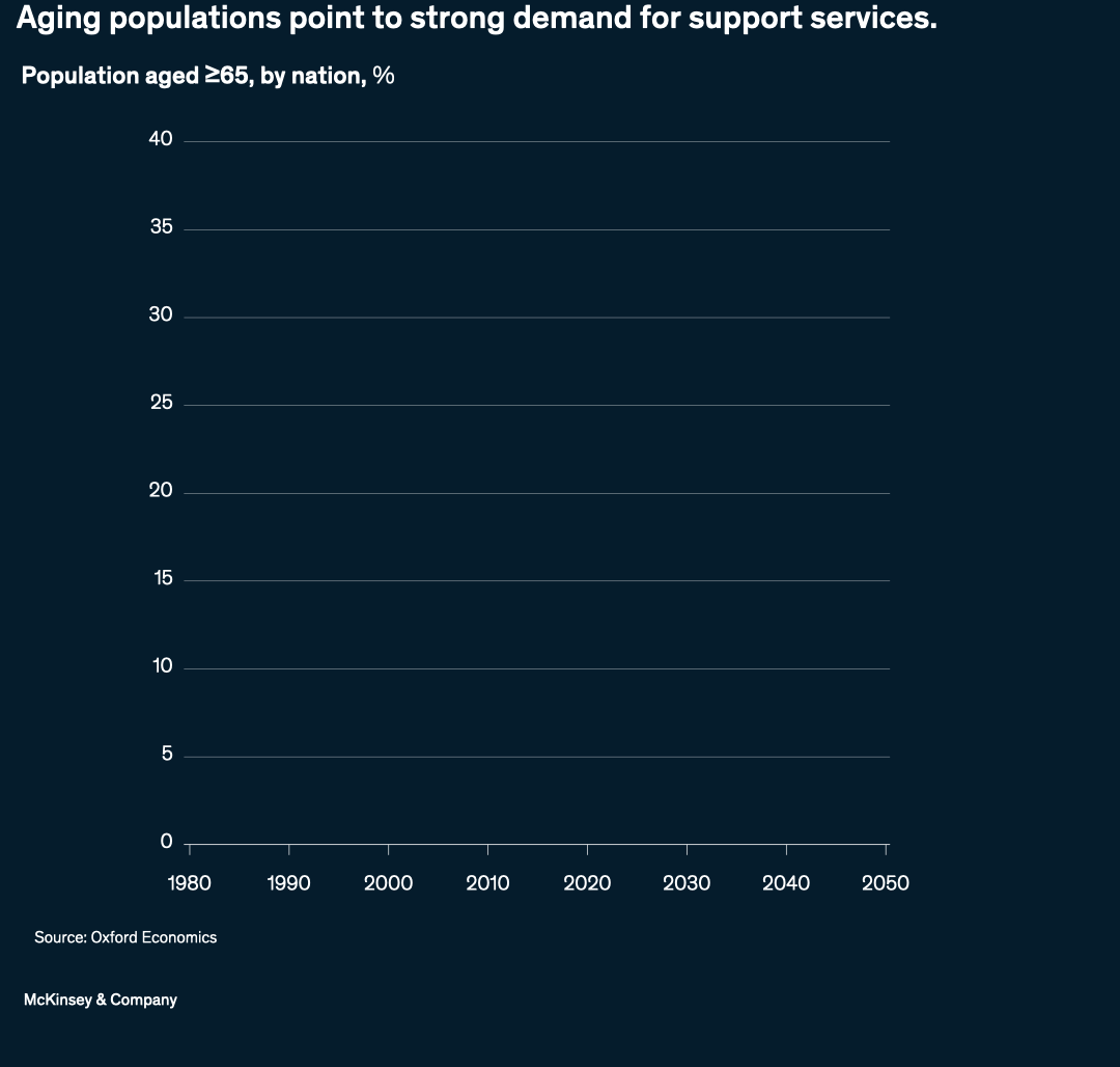 Aging populations point to strong demand for support services.