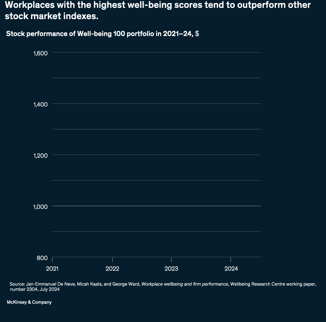 Workplaces with the highest well-being scores tend to outperform other stock market indexes.