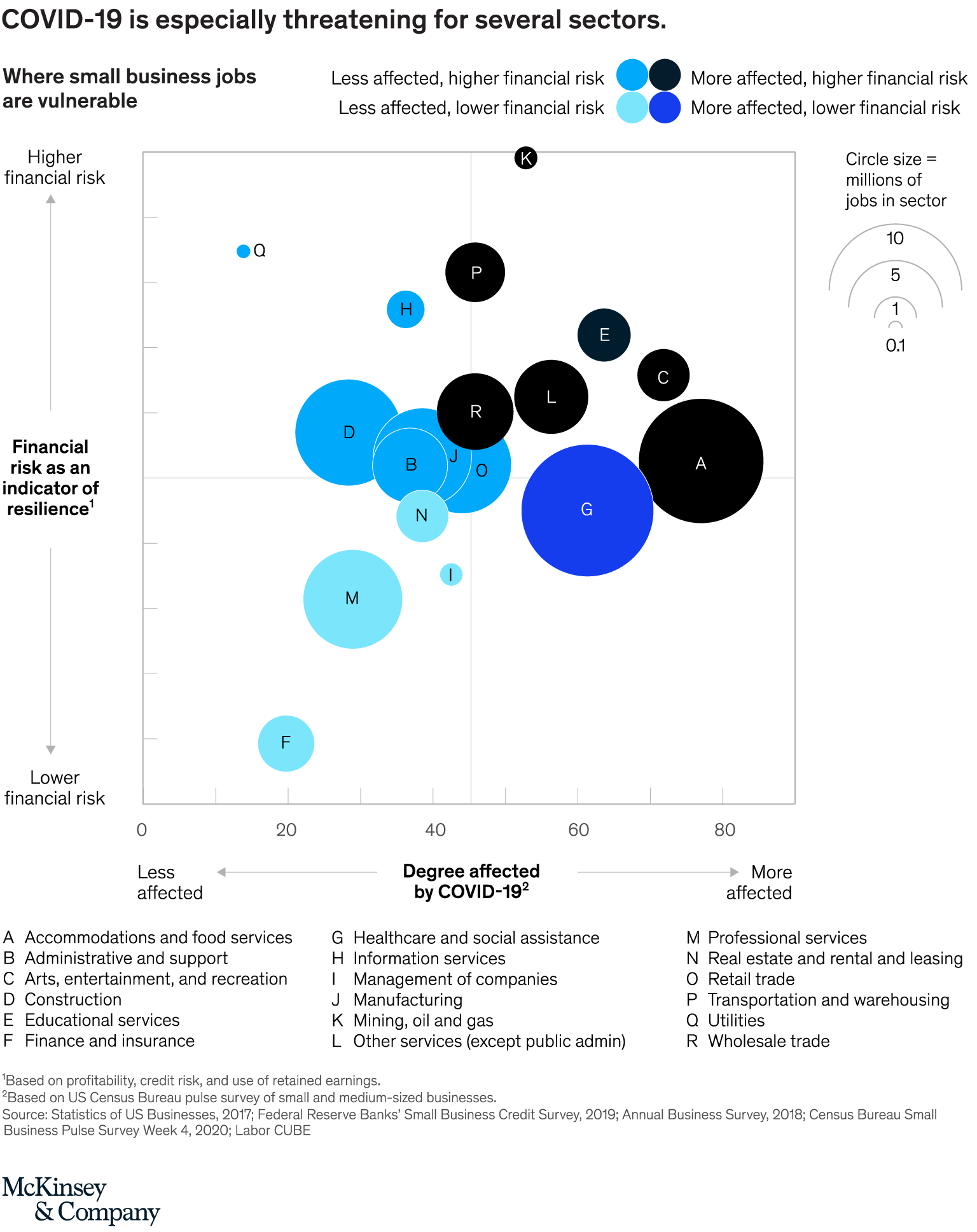 Which Small Businesses Are Most Vulnerable To Covid 19 And When Mckinsey