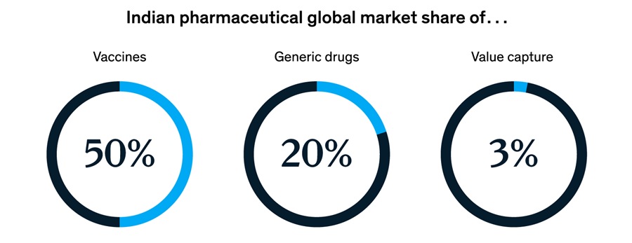 Indian pharmaceutical global market share of...
