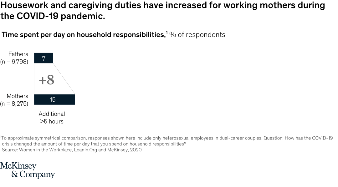 The "double shift" of working mothers now even longer