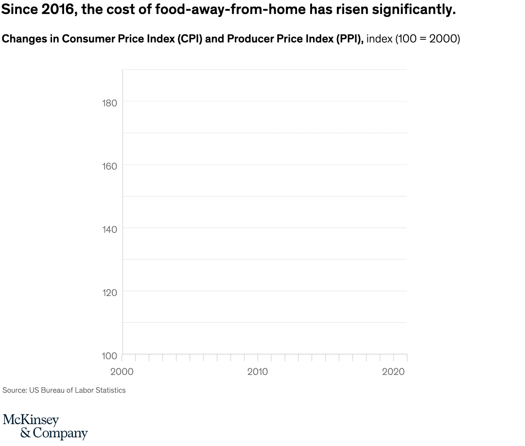 The cost of dining out