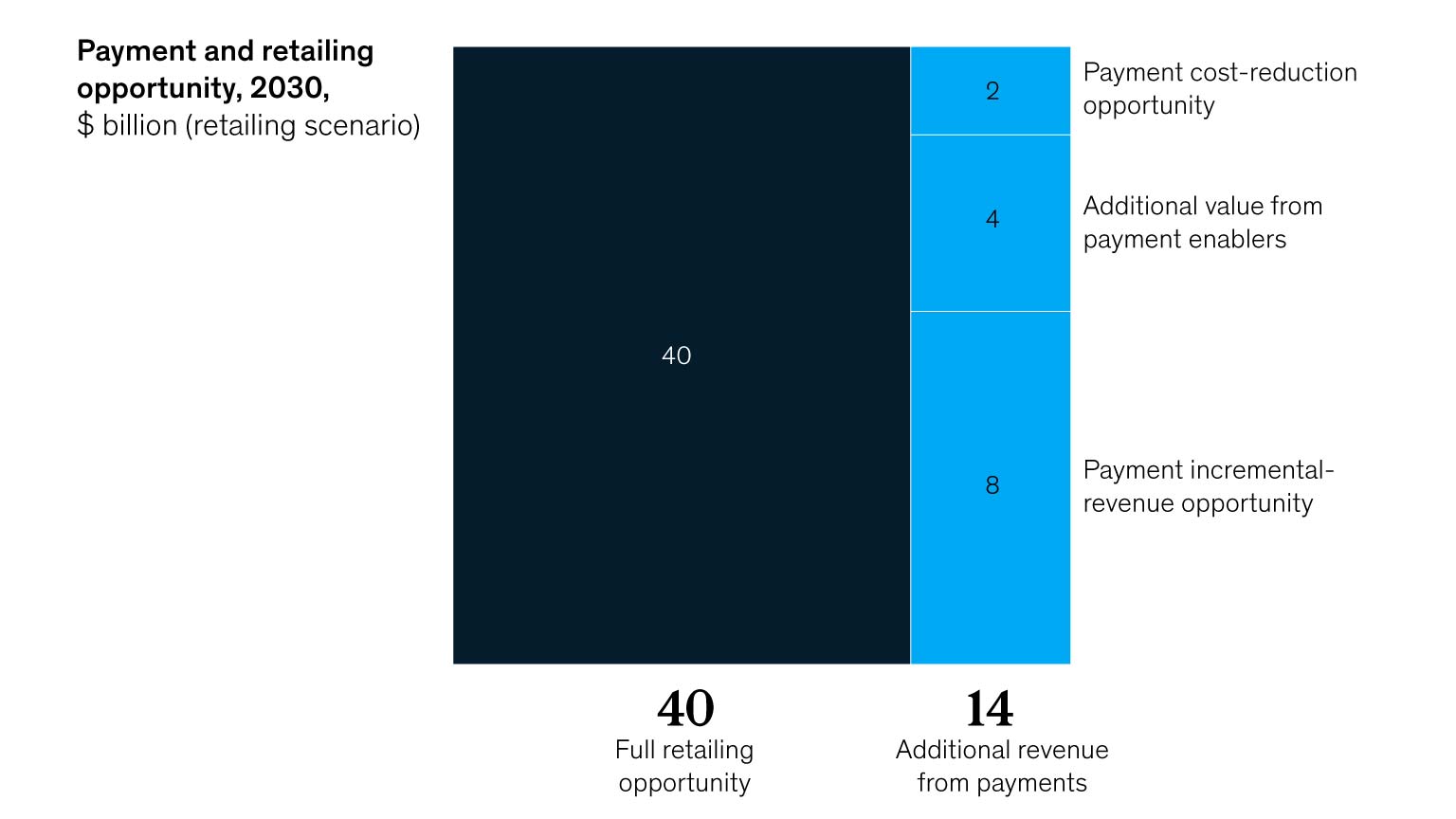 Sky-high payments costs