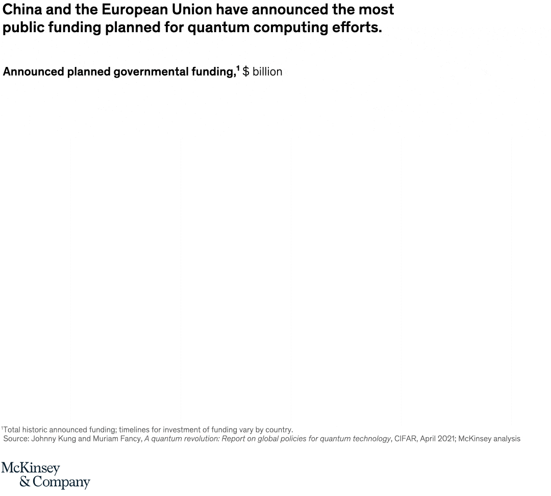 Betting big on quantum