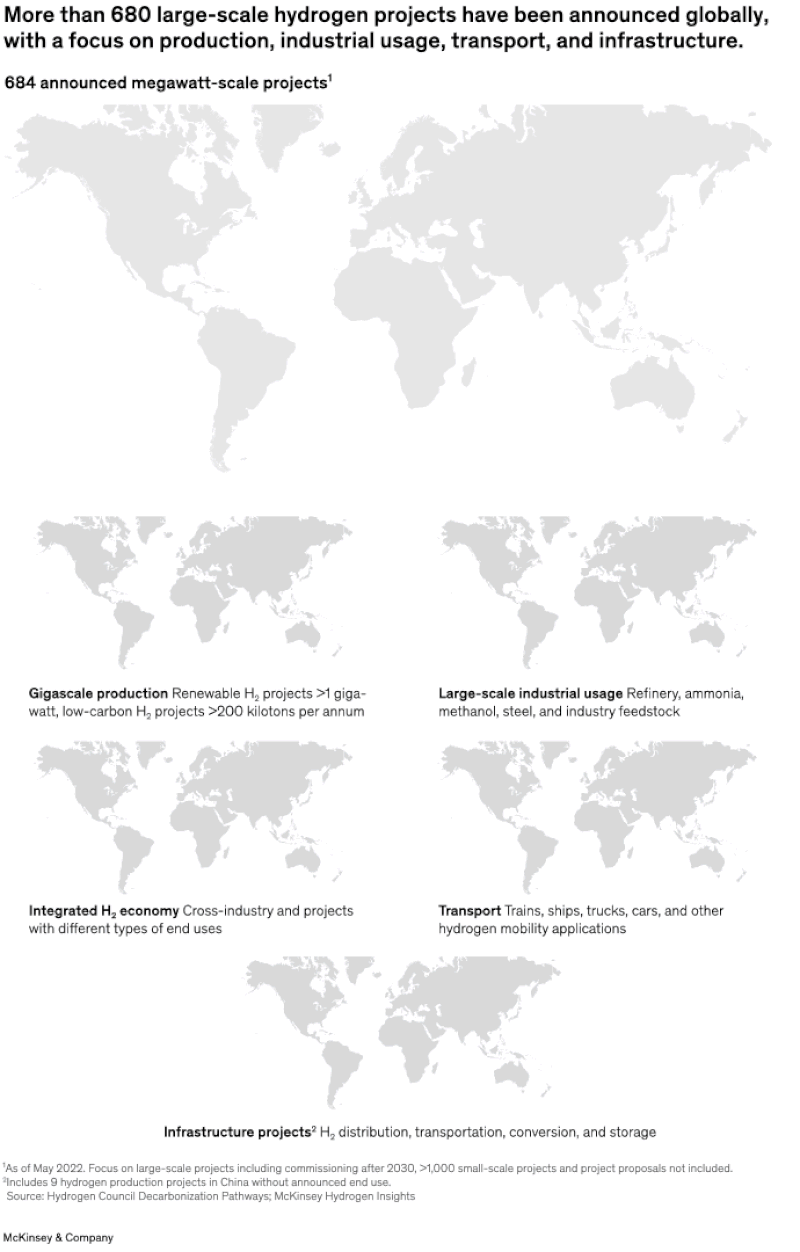 More than 680 large-scale hydrogen projects have been announced globally, with a focus on production, industrial usage, transport, and infrastructure.