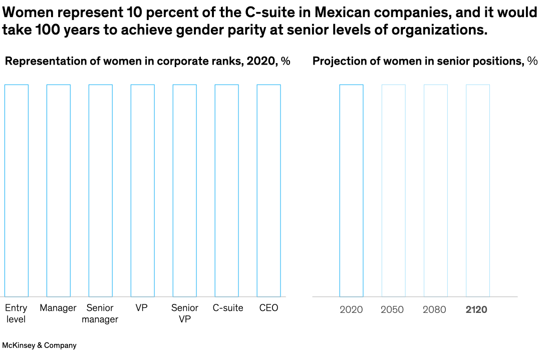 Women represent 10 percent of the C-Suite in Mexican companies, and it would take 100 years to achieve gender parity at senior levels of organizations.