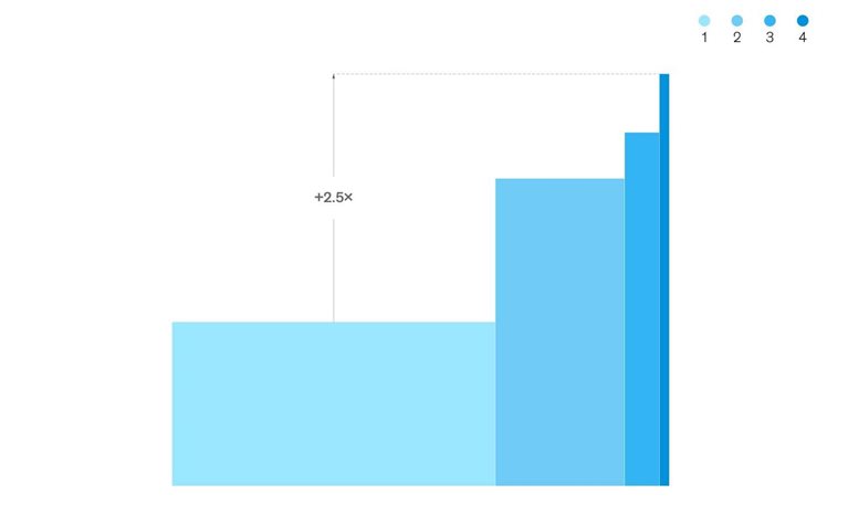 ESG claims and exponential gains