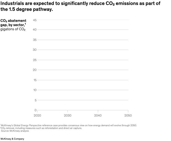 Industrials are expected to significantly reduce CO₂ emissions as part of the 1.5 degree pathway.