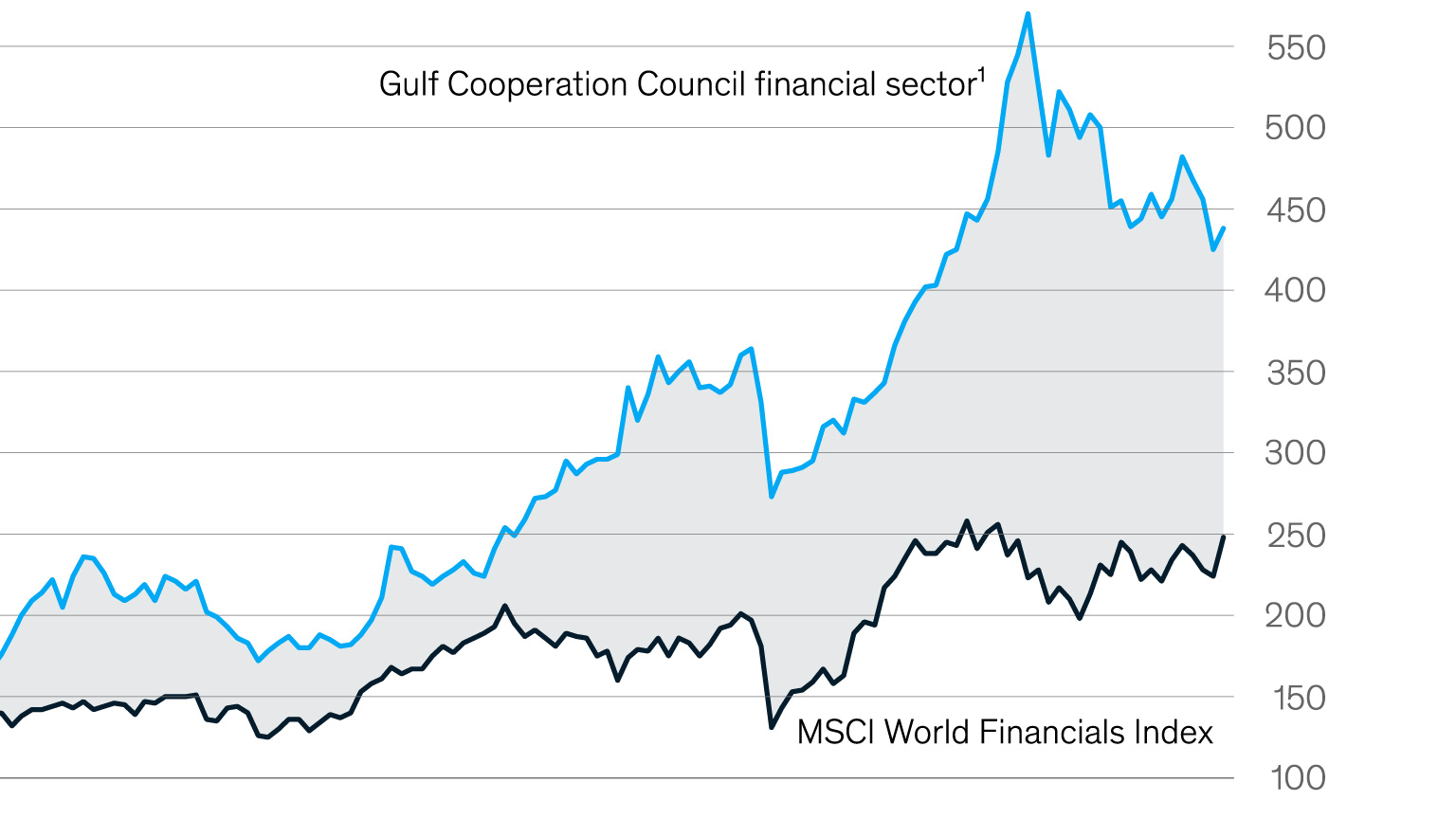 GCC banks’ golden decade 