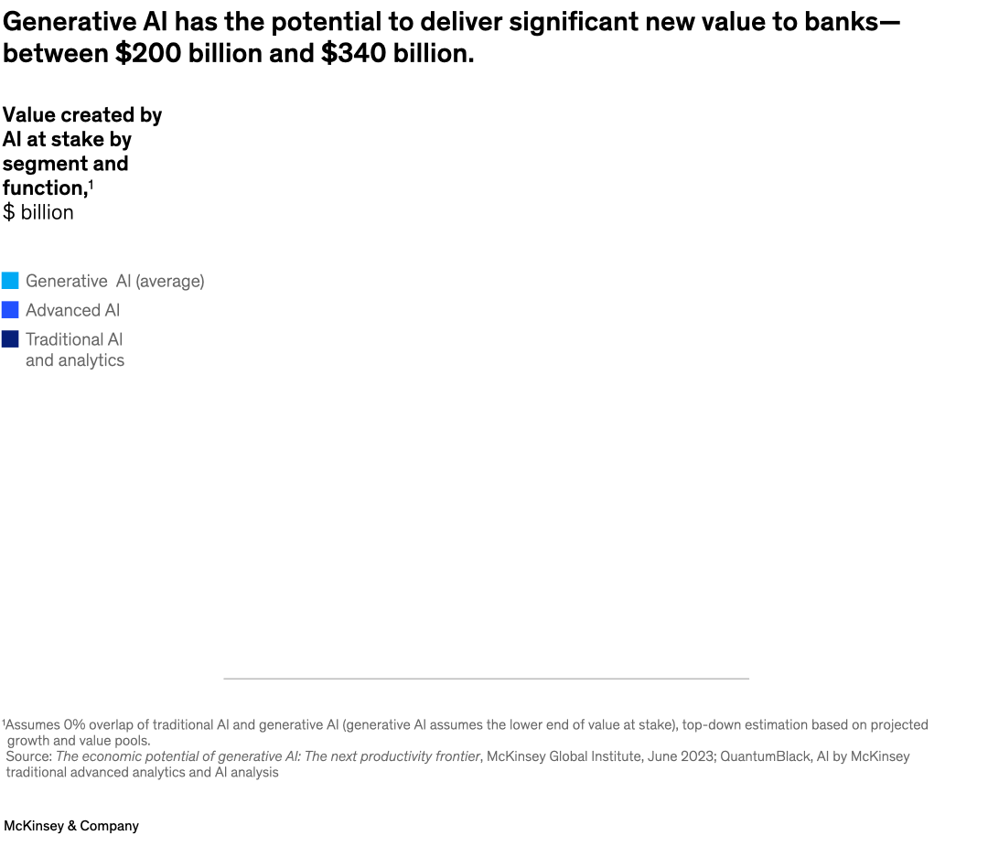Generative AI has the potential to deliver significant new value to banks— between $200 billion and $340 billion.