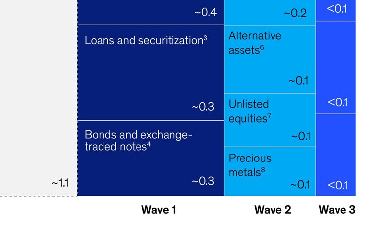 The tides of tokenization