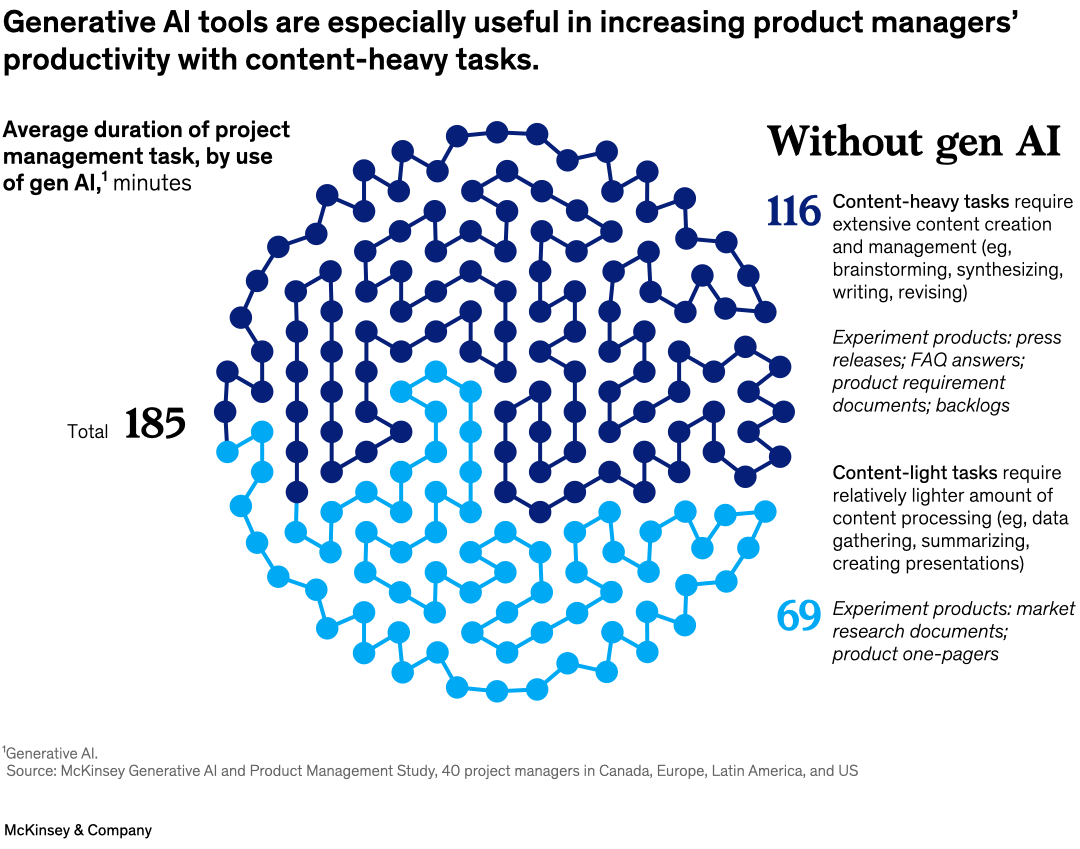 Generative Al tools are especially useful in increasing product managers’ productivity with content-heavy tasks.