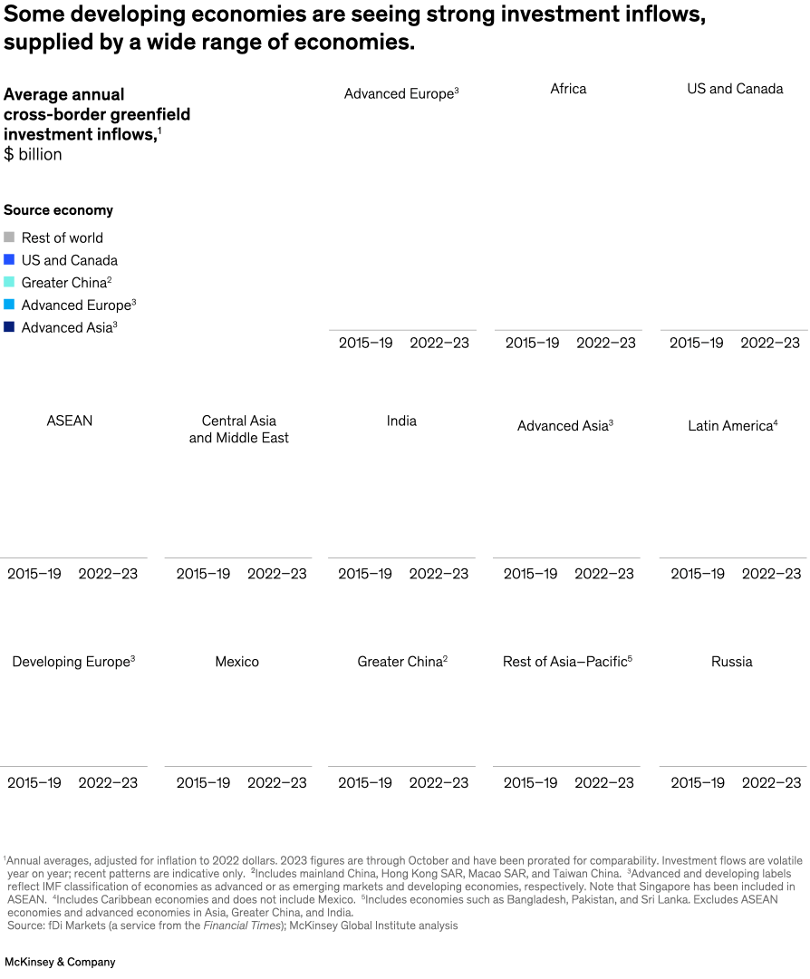 Some developing economies are seeing strong investment inflows, supplied by a wide range of economies.