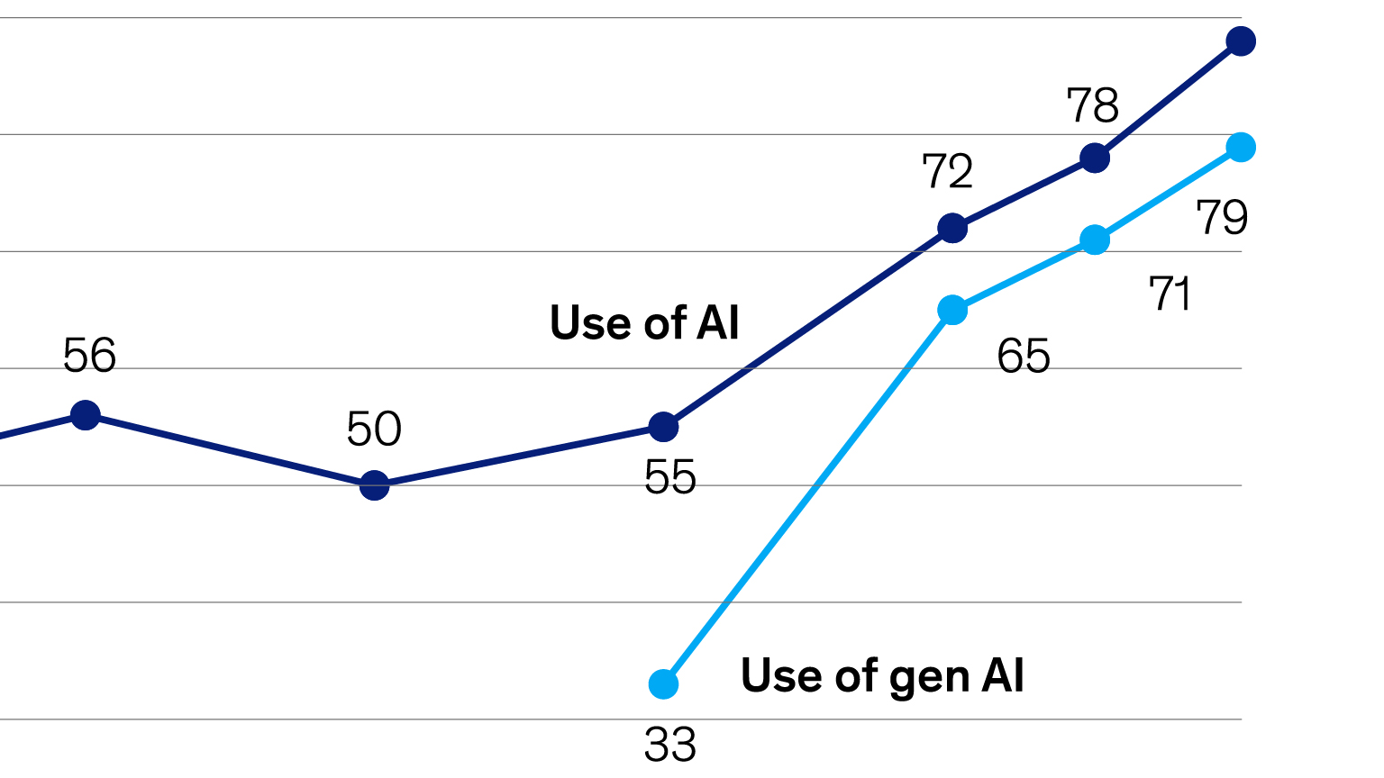 AI at work but not at scale
