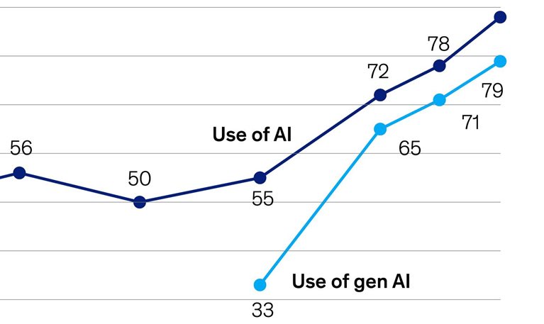 AI at work but not at scale