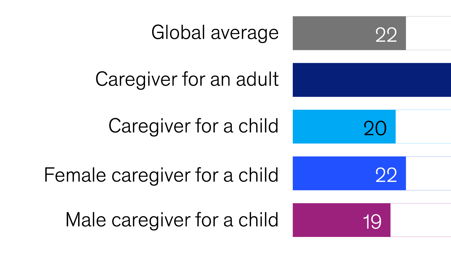 Caregivers are burning out