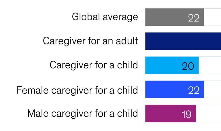 Caregivers are burning out