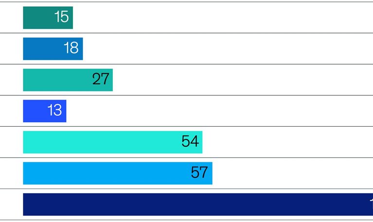 What travelers want