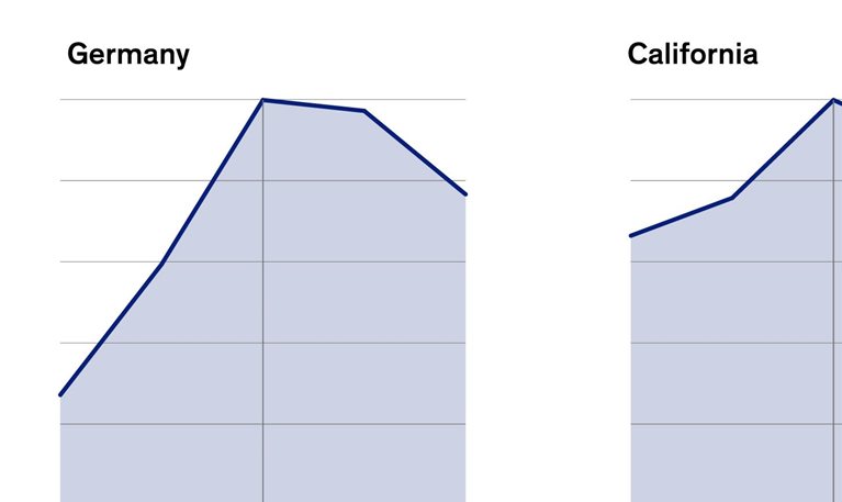 Solar installation swings with policy shifts