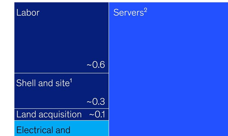 The data center dividend