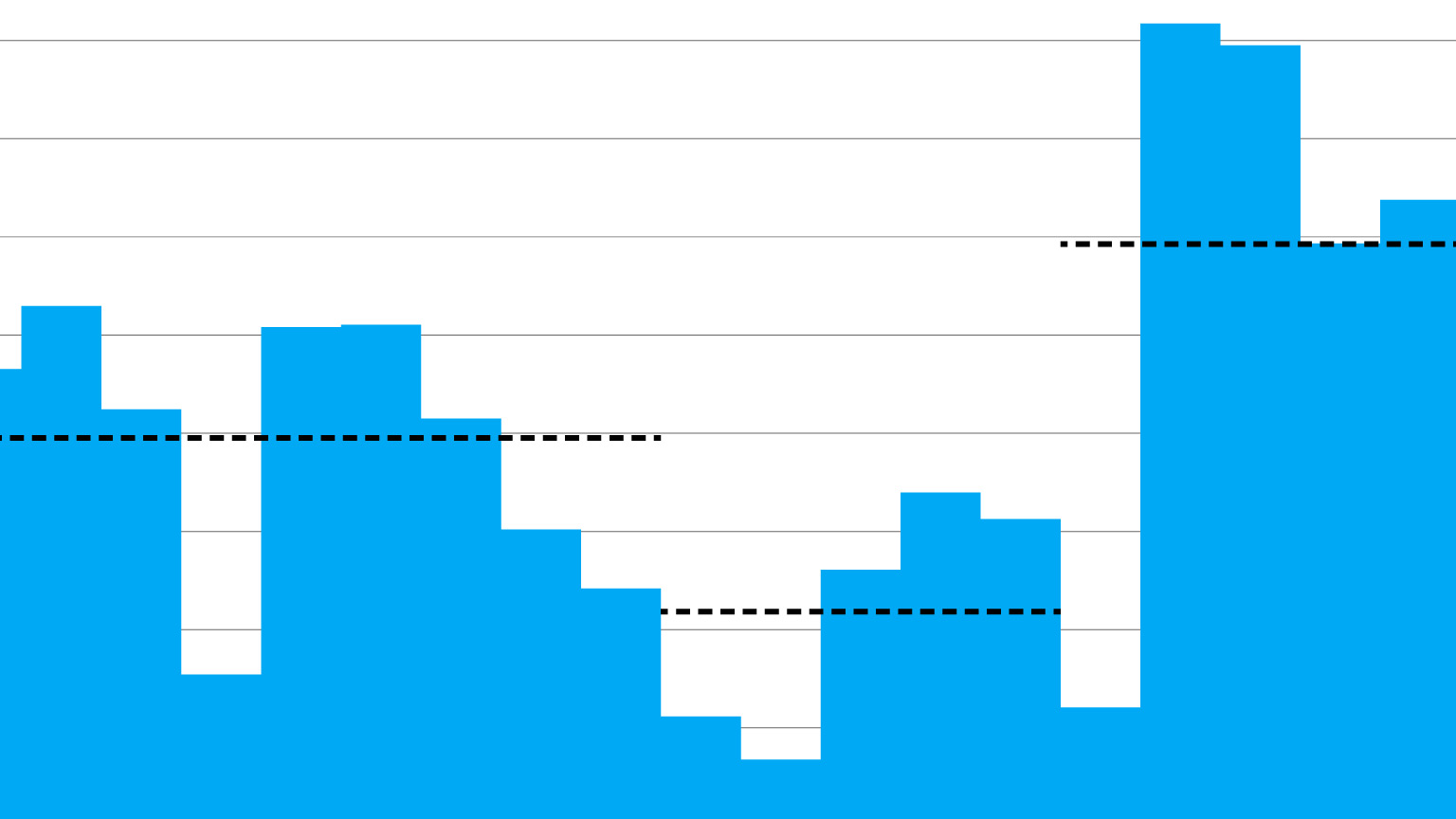 Global gains surge