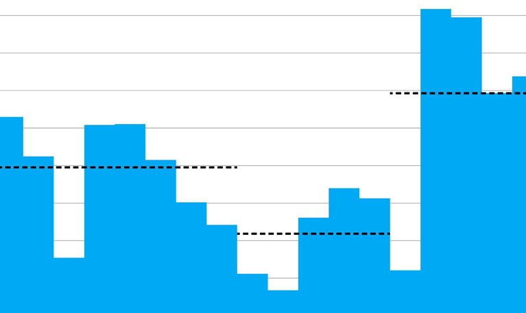 Global gains surge