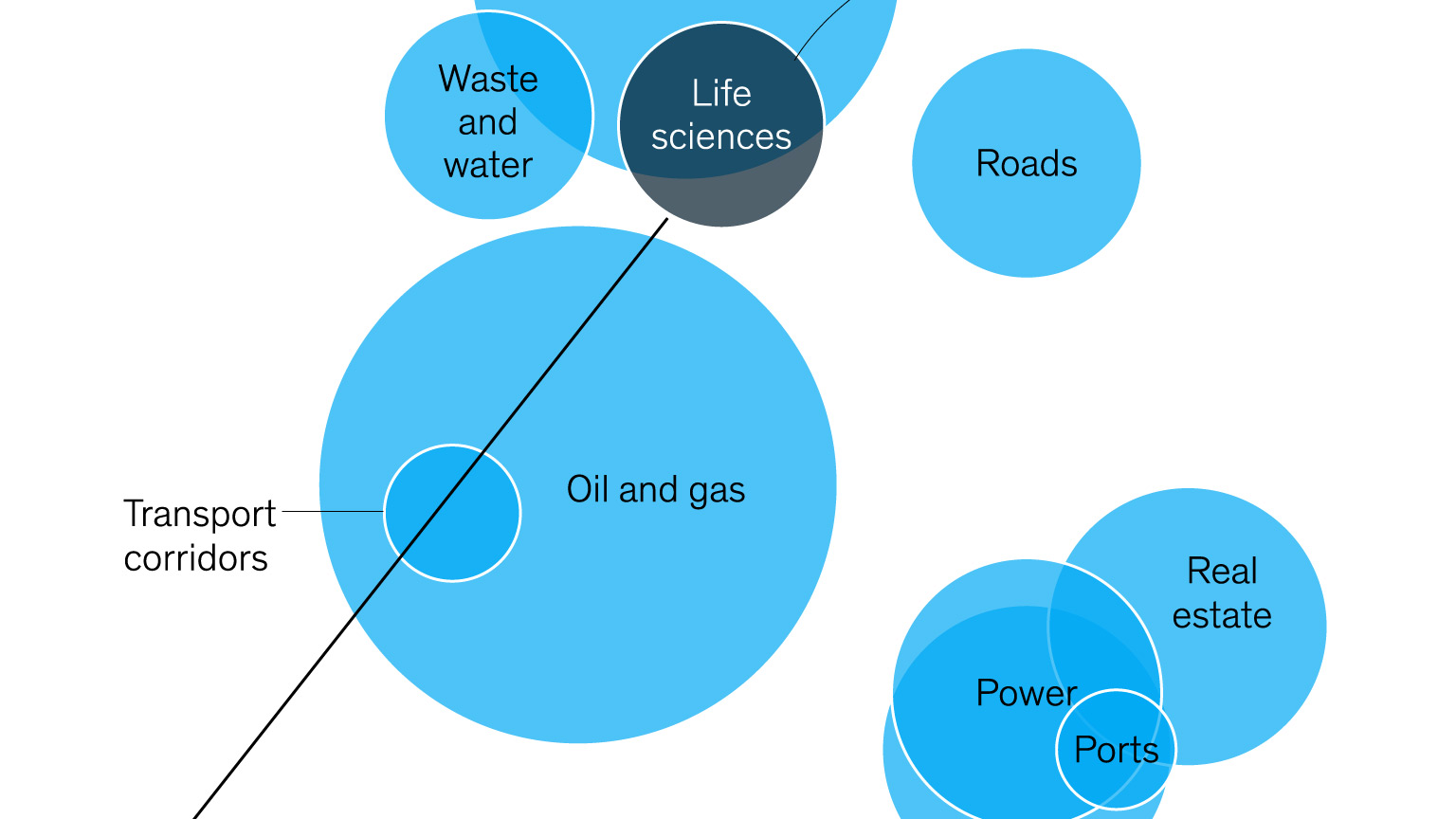 The life sciences industry experiences higher percentages of delays or capital expenditure overrun than almost all other industries.