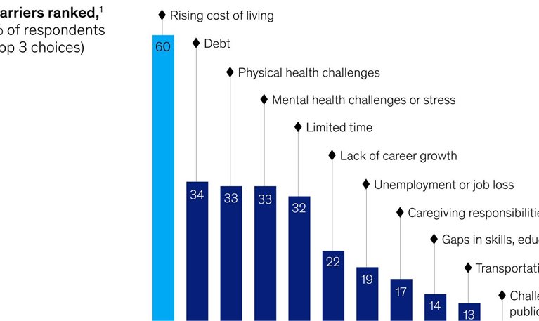 Affordability strains Americans’ aspirations