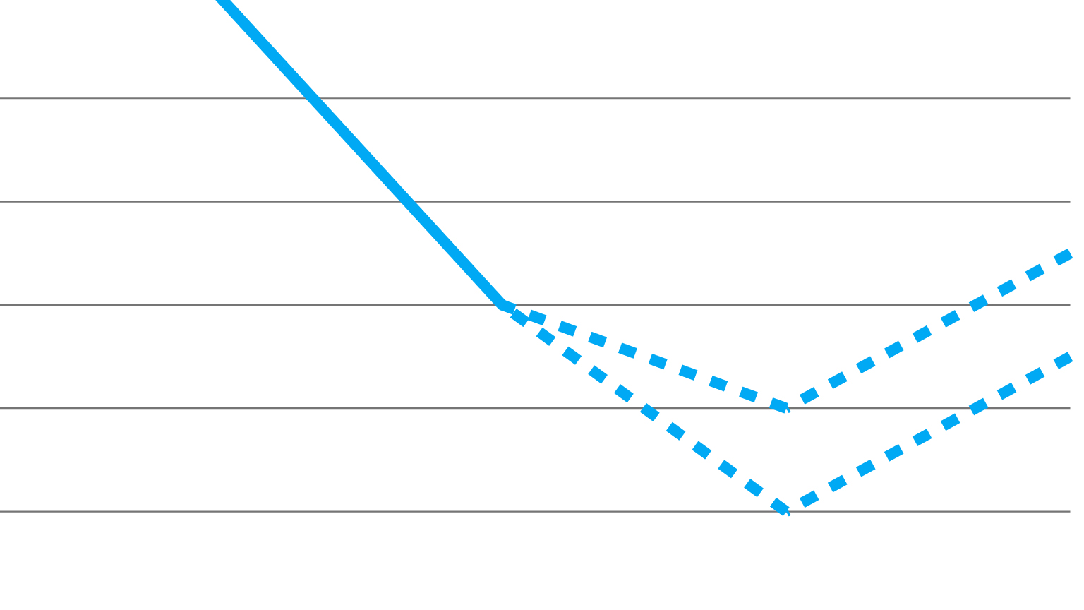 State of Fashion chart line swooping down before trajectory moves upward