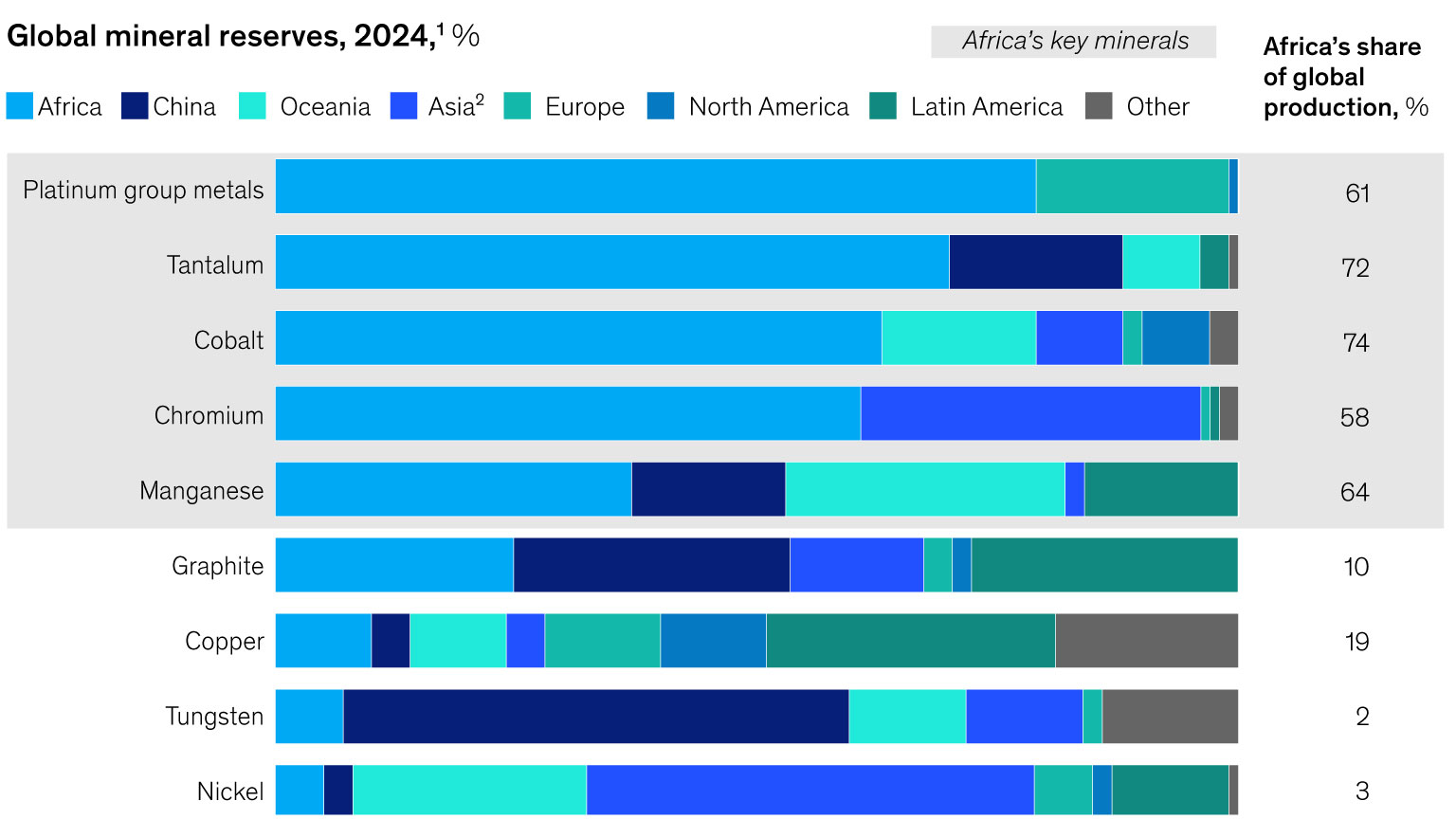 Africa’s mineral advantage