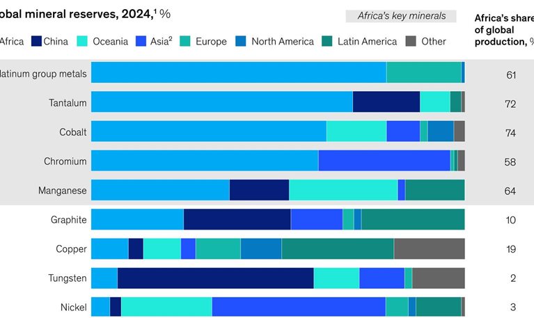 Africa’s mineral advantage