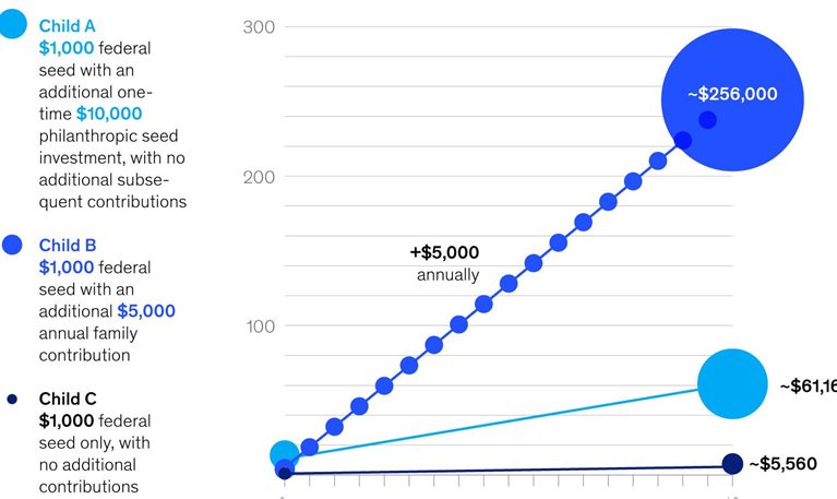 Starting early building wealth