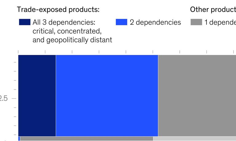 US import exposure