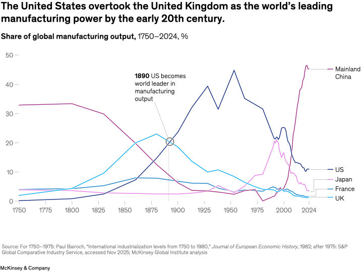 The United States overtook the United Kingdom as the world’s leading  manufacturing power by the early 20th century. 
