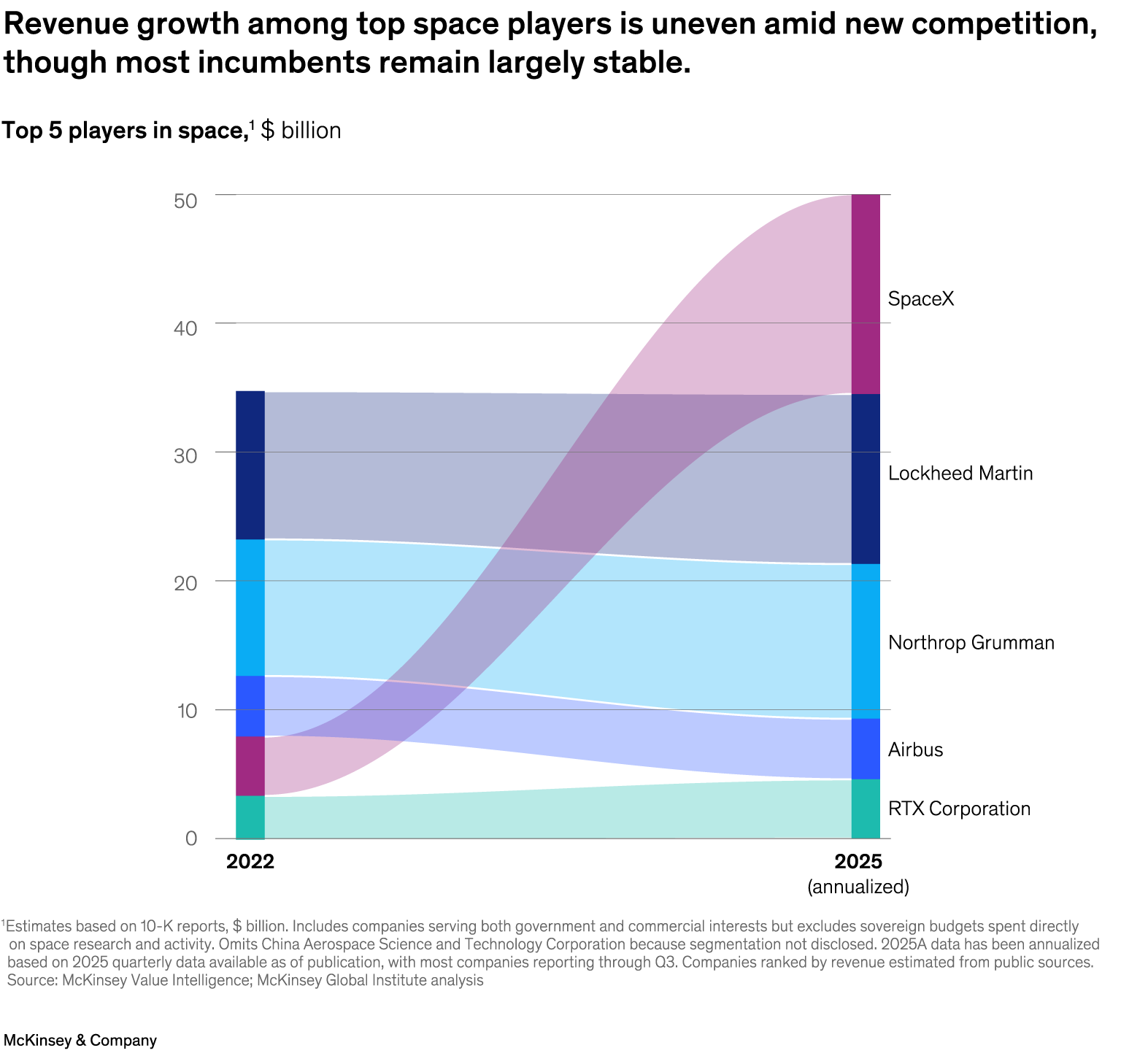 Revenue growth among top space players is uneven amid new competition, though most incumbents remain largely stable.