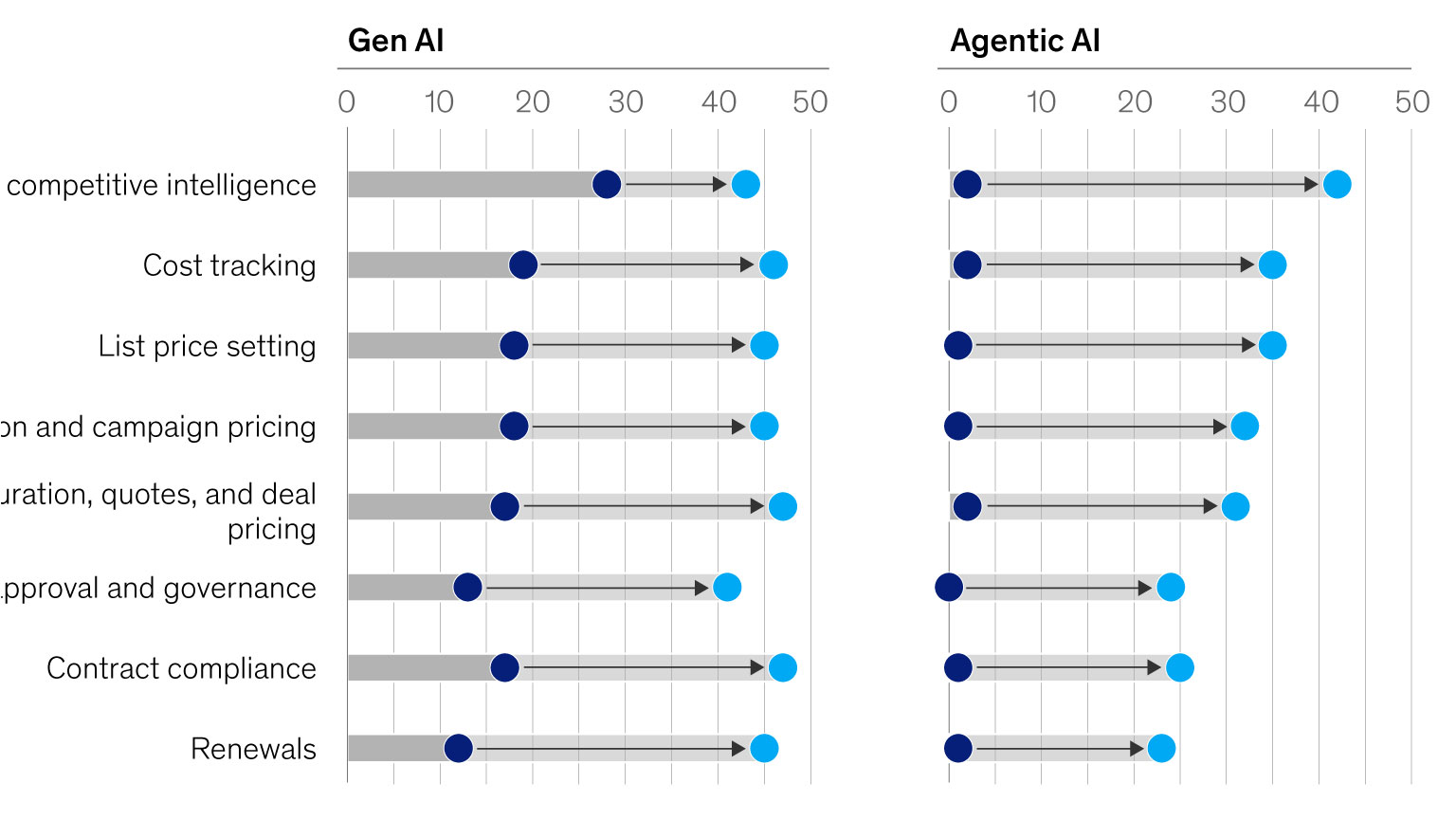 The AI advantage in B2B pricing