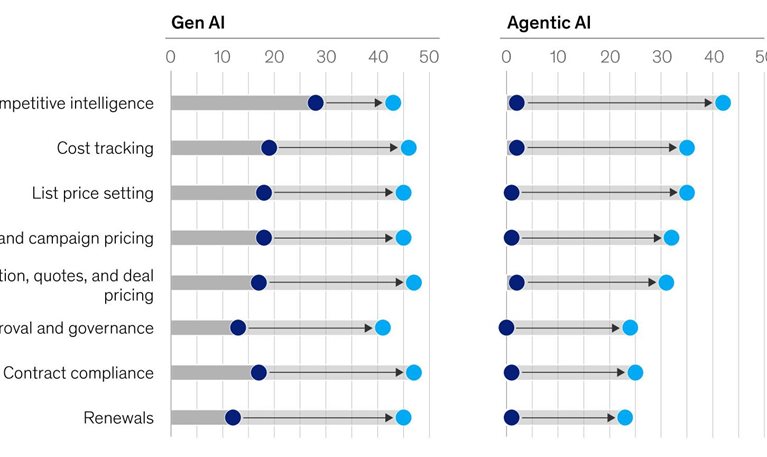 The AI advantage in B2B pricing