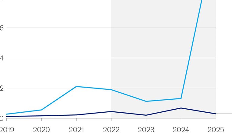 Quantum investment surge