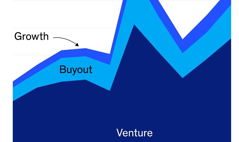 PE deal dip but bigger buyouts
