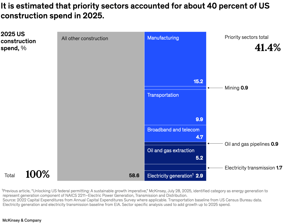It is estimated that priority sectors accounted for about 40 percent of US construction spend in 2025.