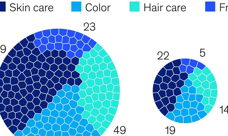 Skin care brands chart