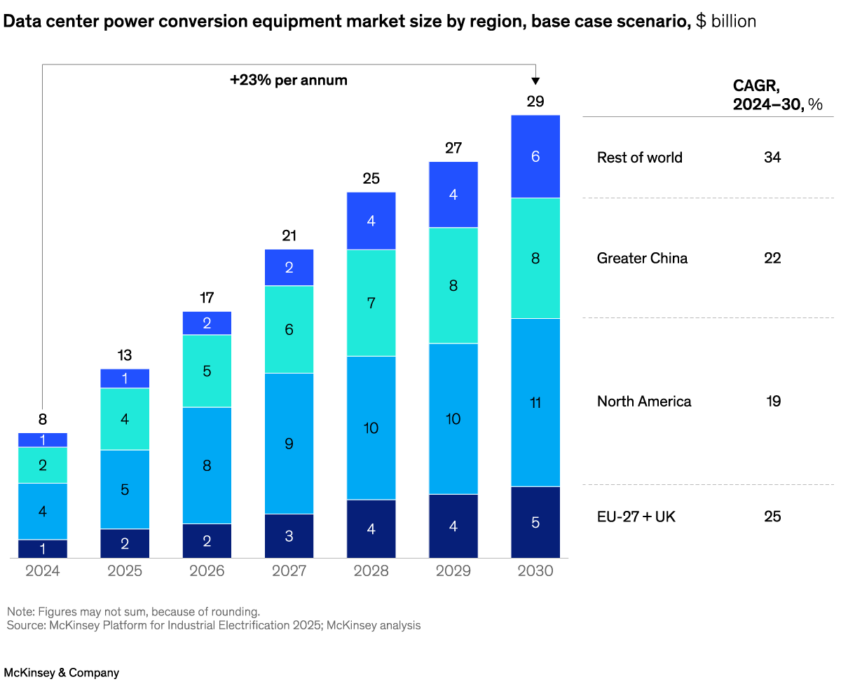The value pool for data center power conversion equipment is expected to reach about $29 billion in 2030.