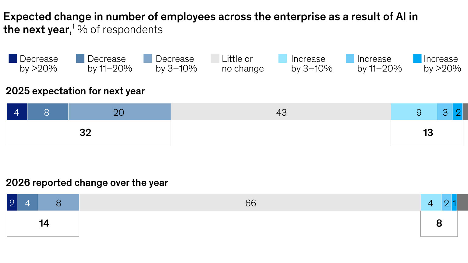AI job losses fall short of forecasts