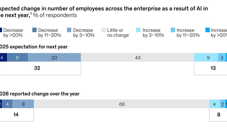 AI job losses fall short of forecasts