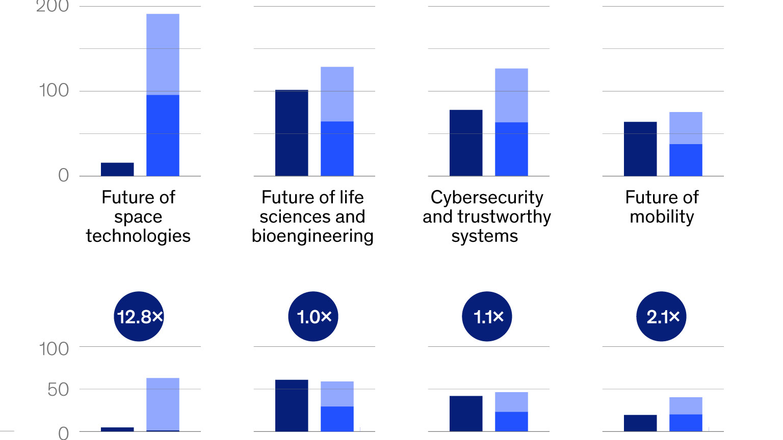 Where tech investment could surge