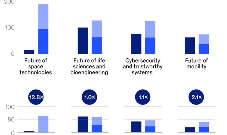 Where tech investment could surge